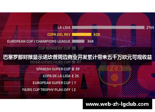 巴塞罗那财报显示诺坎普周边商业开发累计带来五千万欧元可观收益